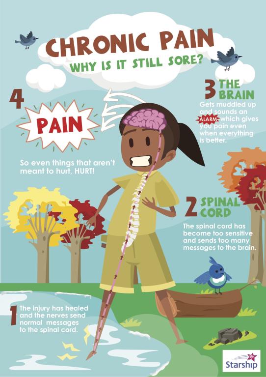 Illustration explaining chronic pain in a child. It shows how an injury may heal, but the spinal cord and brain can become over-sensitive and continue sending pain signals, causing ongoing pain even when the body has recovered.