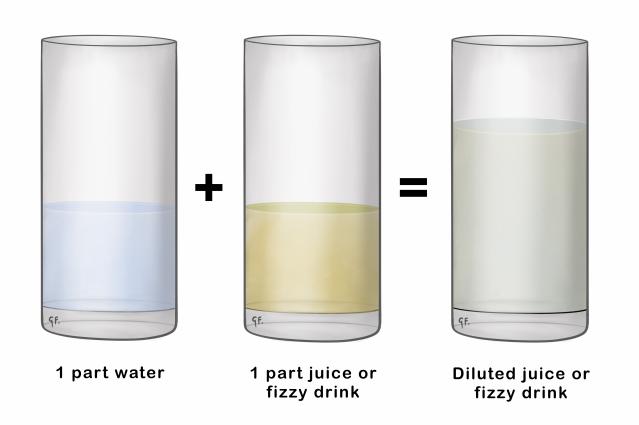 An illustration showing how to dilute drinks. It features three glasses: the first glass contains 1 part water, the second glass contains 1 part juice or fizzy drink, and the third glass shows the combined diluted juice or fizzy drink.