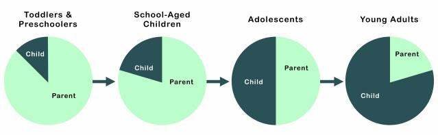 Developmental Changes in the Roles of Patients and Families in Type 1 Diabetes Management diagram