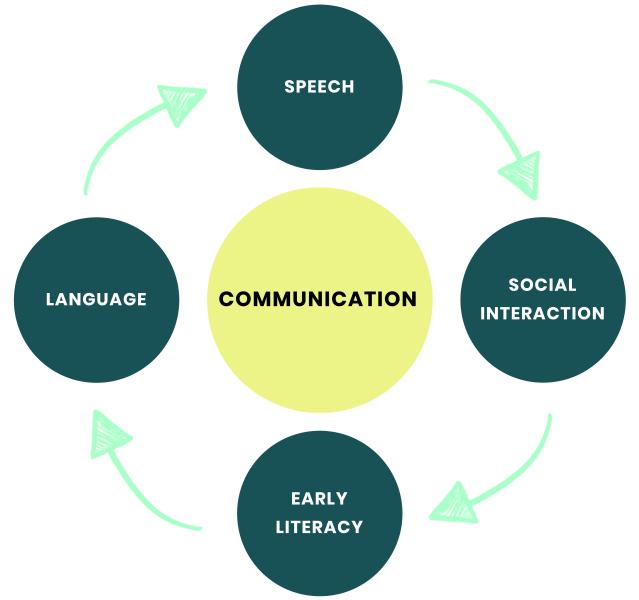 A chart showing the different parts of communication development