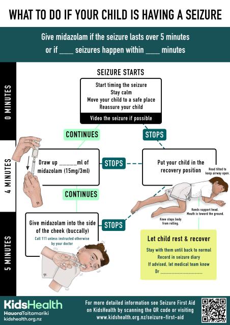 An illustrated seizure first aid flowchart for children. It shows what to do if a seizure starts, including when to prepare and give midazolam into the cheek (buccally), when to call 111, and how to place the child in the recovery position once the seizure stops. Arrows show the steps depending on whether the seizure continues or stops.