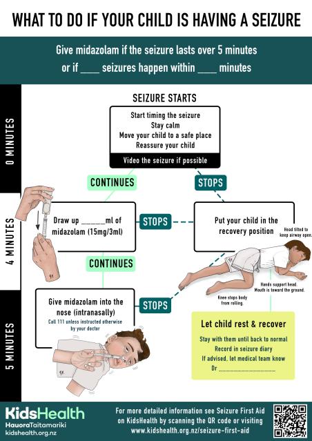 An illustrated seizure first aid flowchart showing when and how to give intranasal midazolam if a child’s seizure lasts more than 5 minutes. It uses a timeline with instructions at 0, 4, and 5 minutes, alongside illustrations of medicine preparation, giving midazolam into the nose, and placing a child in the recovery position.