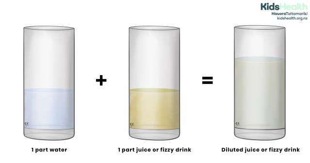 An illustration showing how to dilute drinks. It features three glasses: the first glass contains 1 part water, the second glass contains 1 part juice or fizzy drink, and the third glass shows the combined diluted juice or fizzy drink.