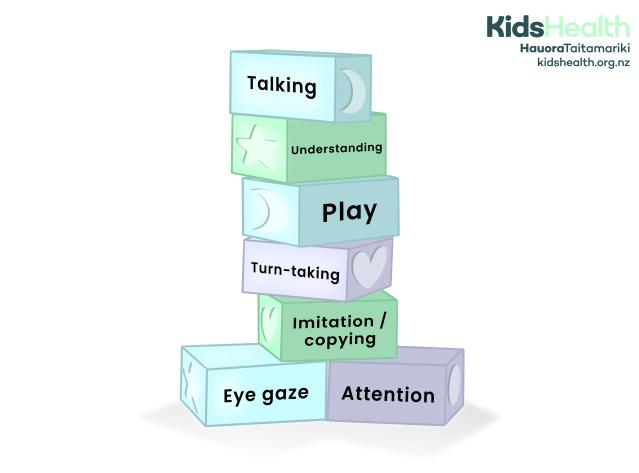 Labelled building blocks piled on top of each other. 