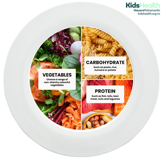 Plate showing portions of food with half a plate non-starchy colour vegetables, quarter of a plate of protein and quarter of a plate of carbohydrates. 