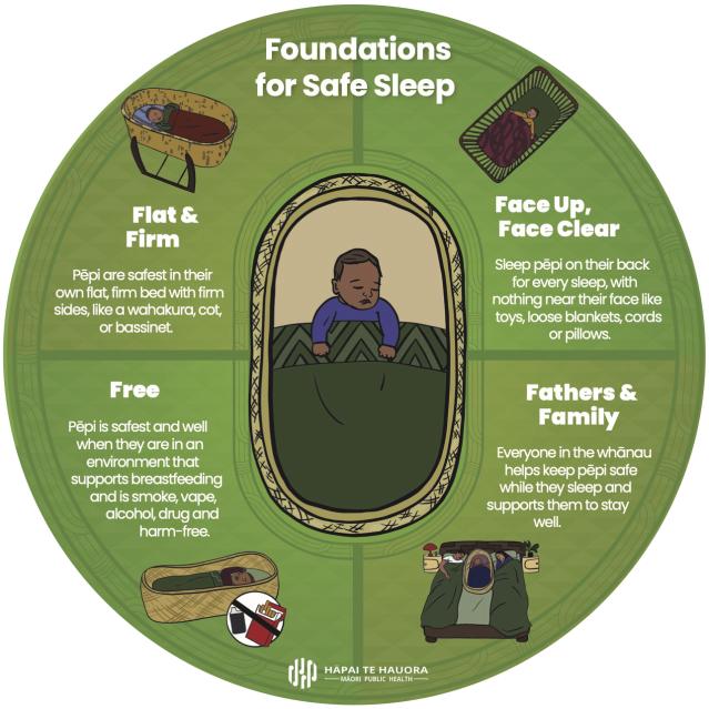 Illustration showing the Foundations for Safe Sleep. The image highlights 4 safe sleep messages for pēpi: Face up, face clear; Flat and firm; Free; and Fathers and family.