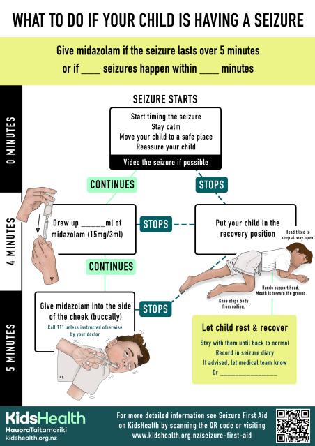 An illustrated seizure first aid flowchart for children. It shows what to do if a seizure starts, including when to prepare and give midazolam into the cheek (buccally), when to call 111, and how to place the child in the recovery position once the seizure stops. Arrows show the steps depending on whether the seizure continues or stops.