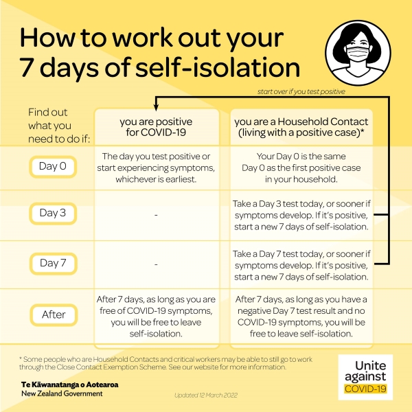 Diagram - How to work out your 7 days of isolation