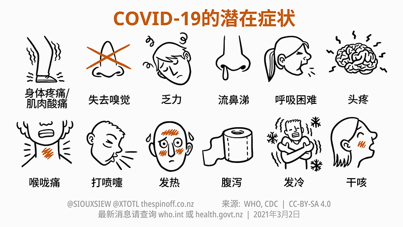 Graphic of potential symptoms of COVID-19 in Mandarin