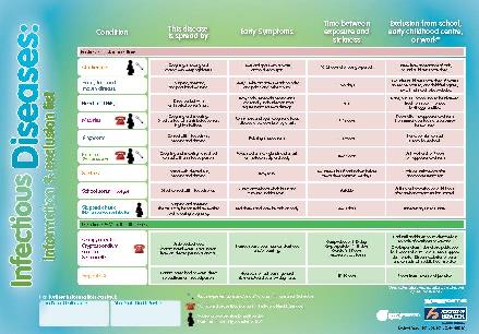 Common Childhood Illnesses Chart