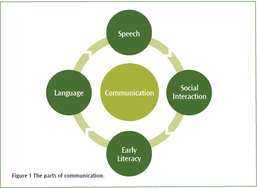 Diagram showing the parts of a child's communication