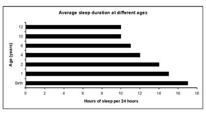 Graph showing average sleep duration at different ages