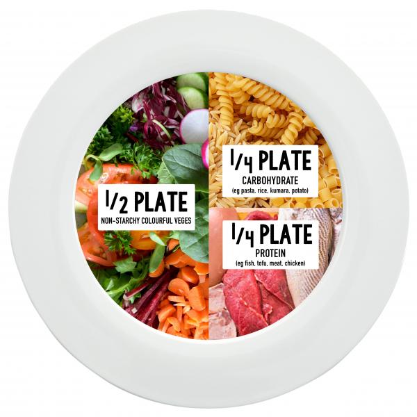 Plate showing portions of food