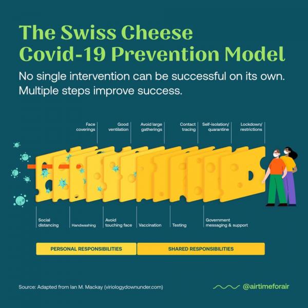 Graphic of the Swiss Cheese COVID-19 Prevention Model