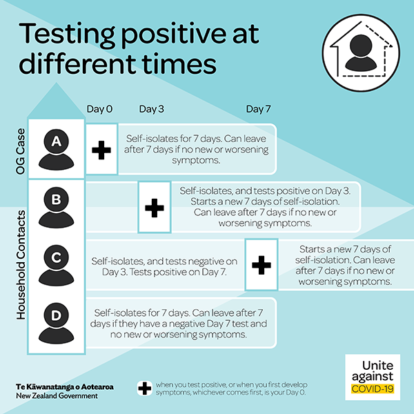Flowchart - testing positive at different times