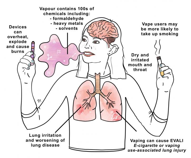 Infographic showing the harmful effects of vaping